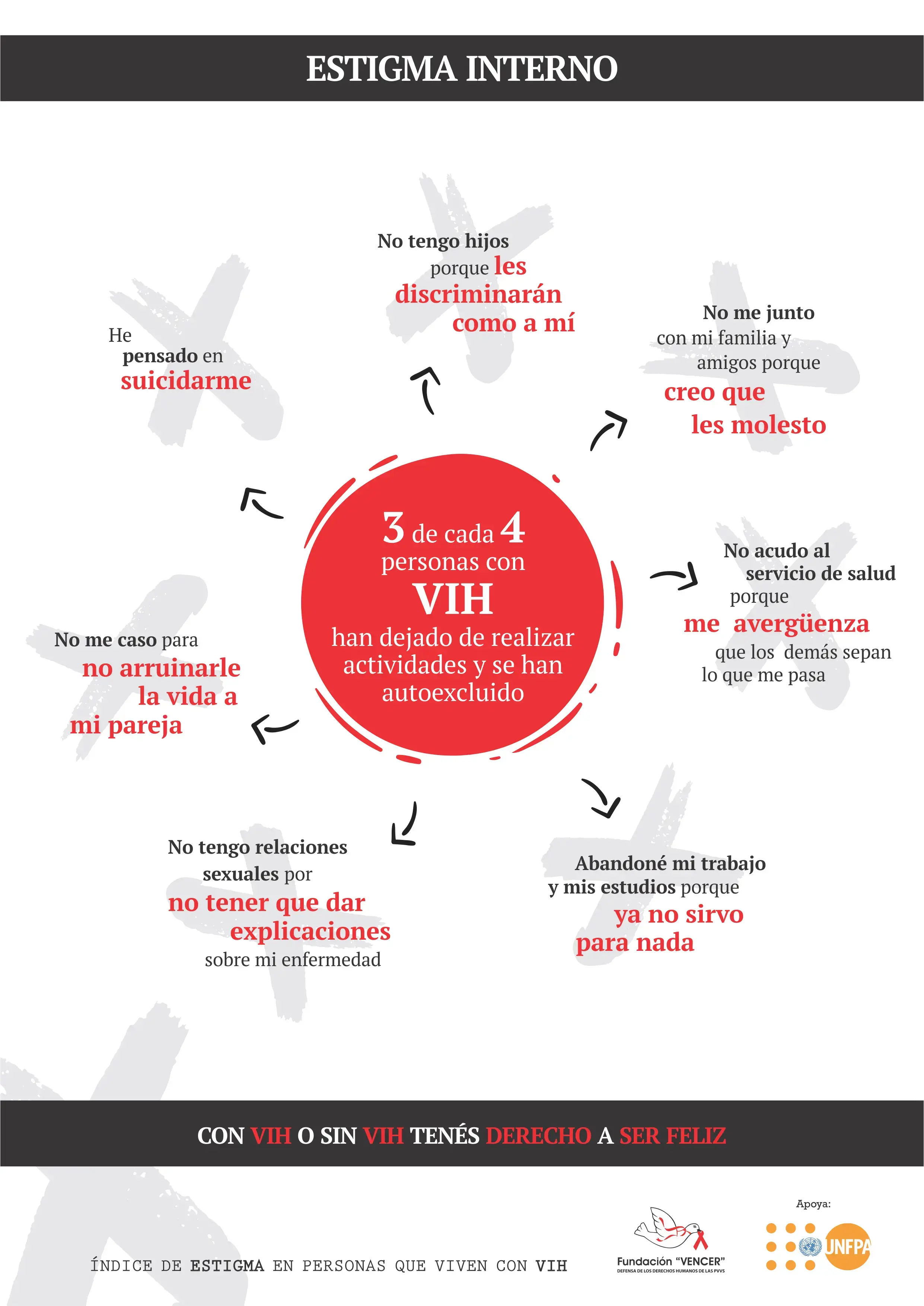 3 de cada 4 personas con VIH sufren estigma y discriminación 